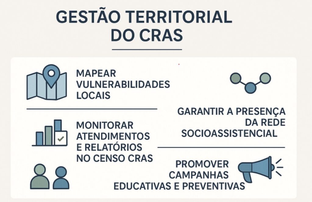 Infográfico sobre a gestão territorial do CRAS destacando ações como mapear vulnerabilidades locais, monitorar atendimentos no Censo CRAS, garantir a presença da rede socioassistencial e promover campanhas educativas e preventivas.