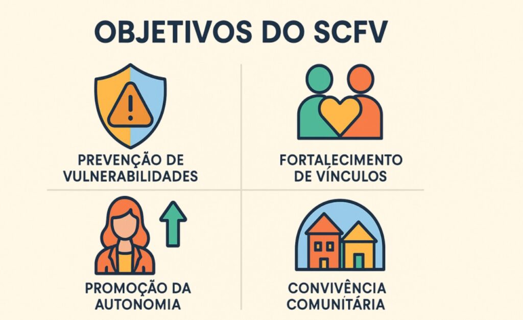 Infográfico dos objetivos do SCFV destacando prevenção de vulnerabilidades, fortalecimento de vínculos, promoção da autonomia e convivência comunitária.