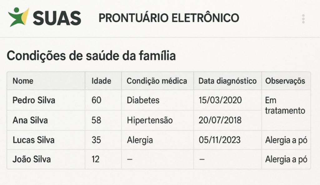 Tabela de prontuário eletrônico SUAS com condições de saúde da família Silva, incluindo diabetes, hipertensão e alergia.